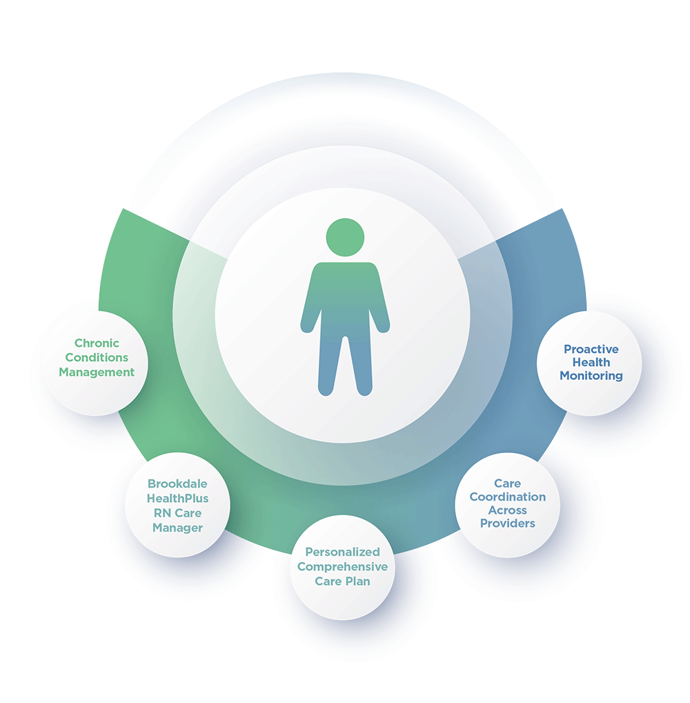 HealthPlus diagram