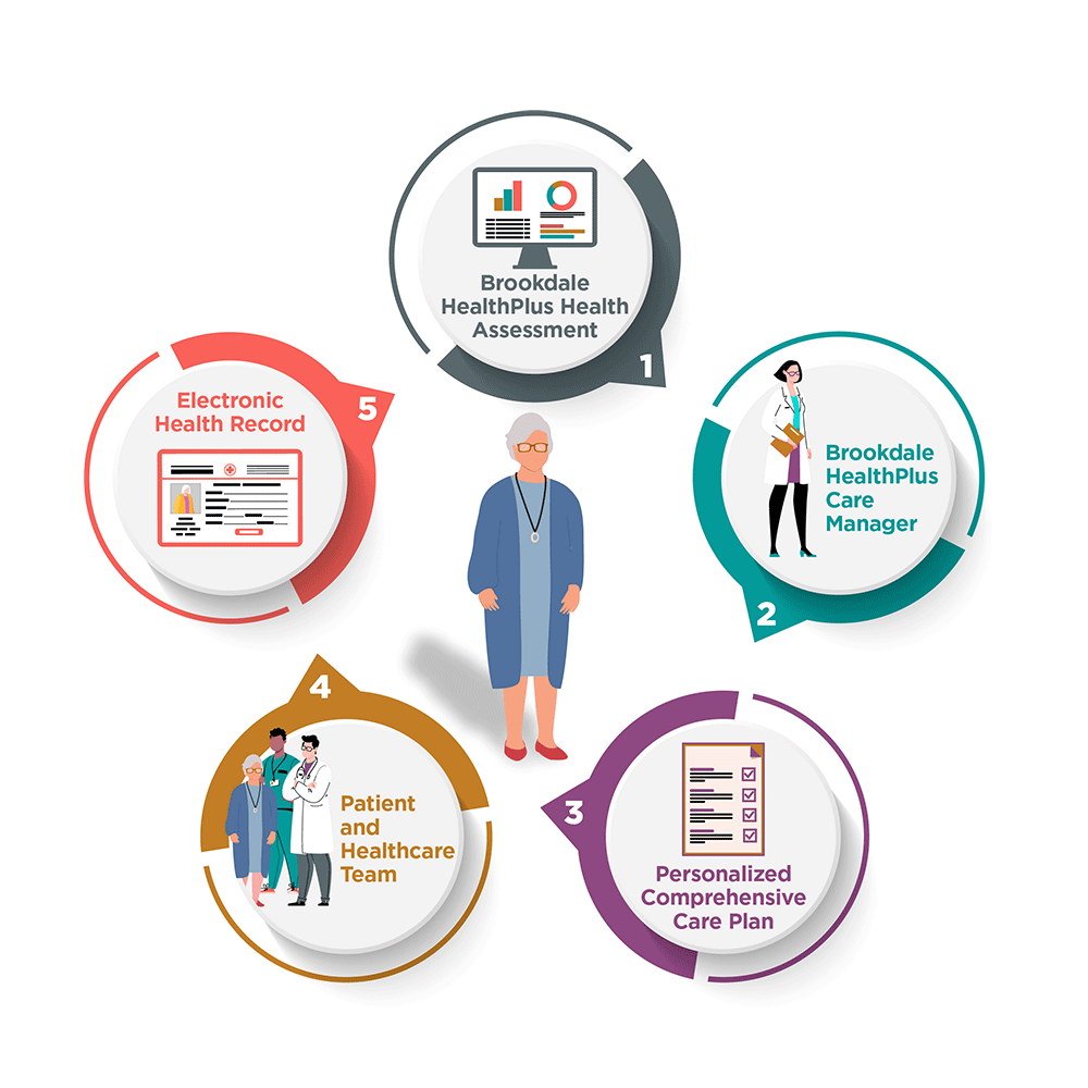 HealthPlus diagram